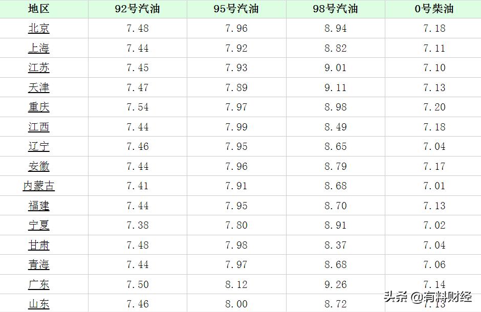 最新汽柴油调价窗口，时代的变迁及其影响