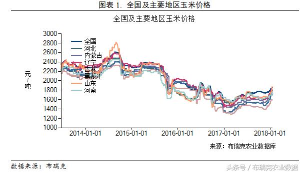 全国玉米价格最新行情概览
