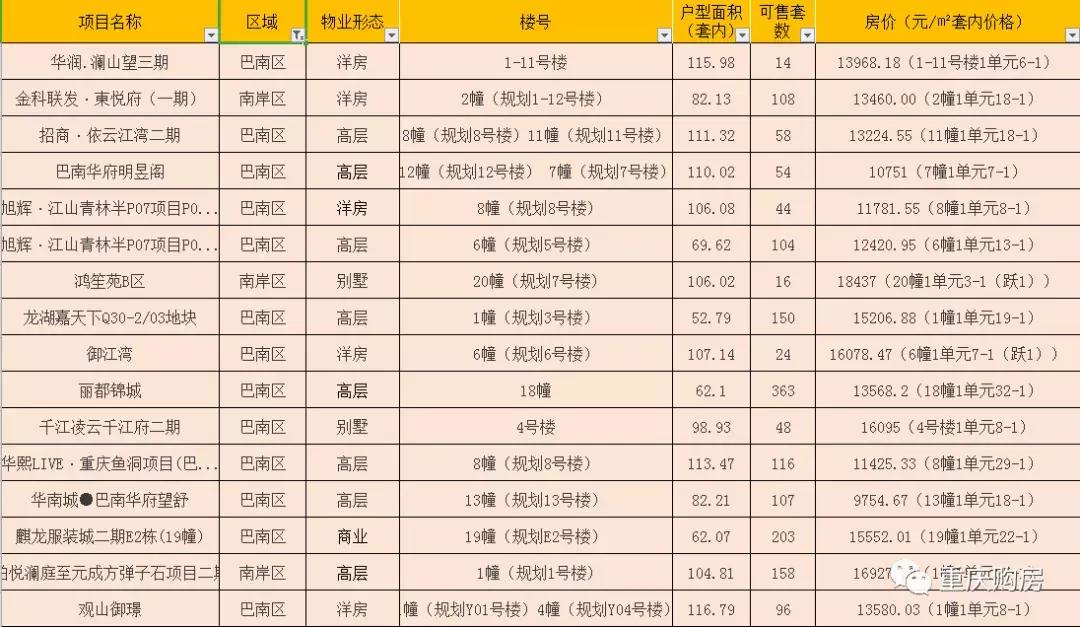 重庆巴南华府最新房价概览及趋势分析